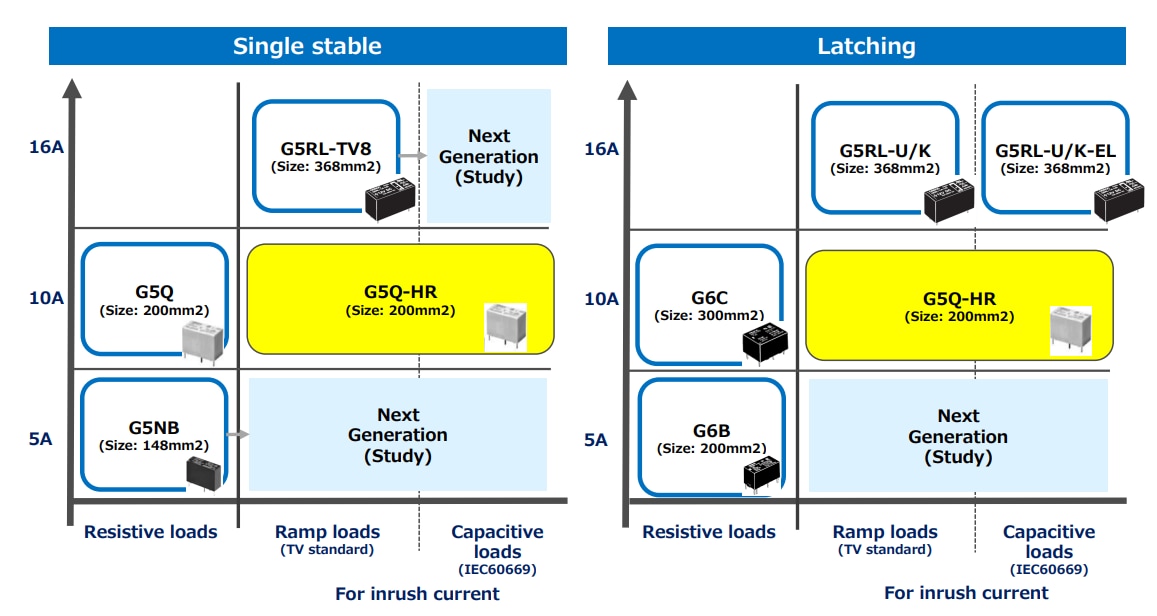 Blockdiagramm - Omron Electronics G5Q-HR PCB-Leistungsrelais